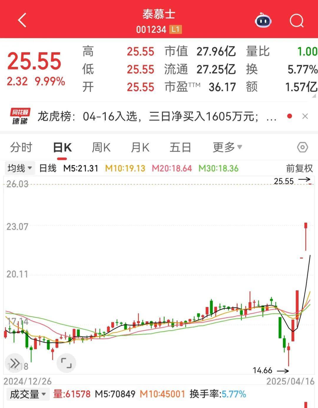 世界杯皇冠足球平台_尾盘突然暴拉世界杯皇冠足球平台，000510被“抄底”！敦煌网火了，机构看好这些跨境电商概念股