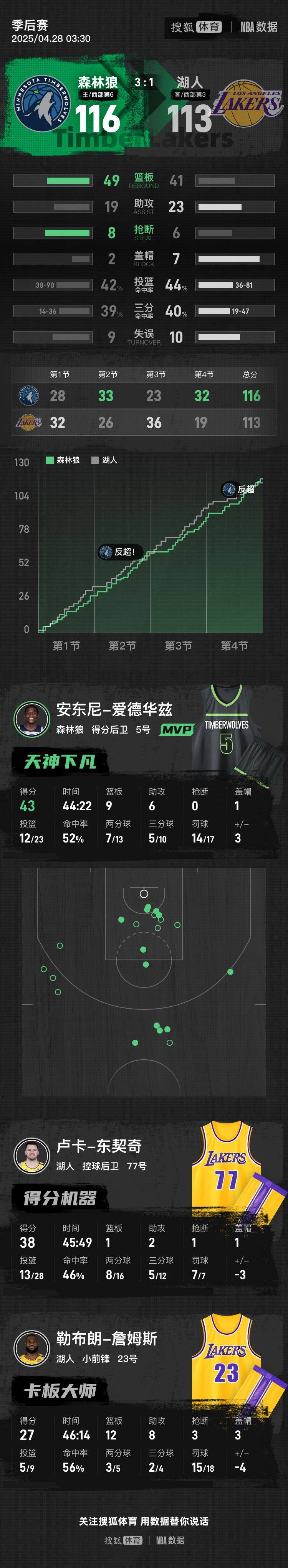 皇冠信用网登123出租_东詹合计空砍65分 湖人不敌森林狼总分1-3被夺赛点