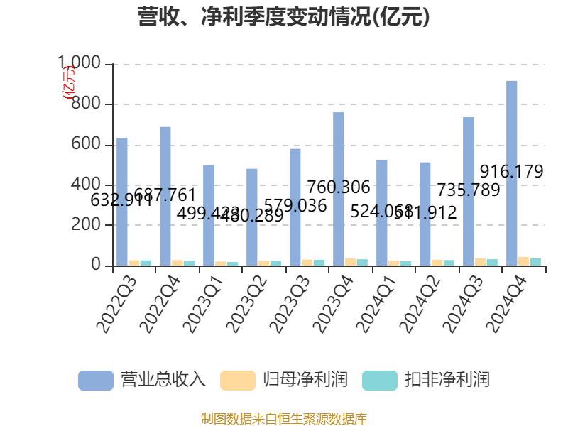 皇冠信用网登1_立讯精密：2024年净利润133.66亿元 同比增长22.03% 拟10派2元