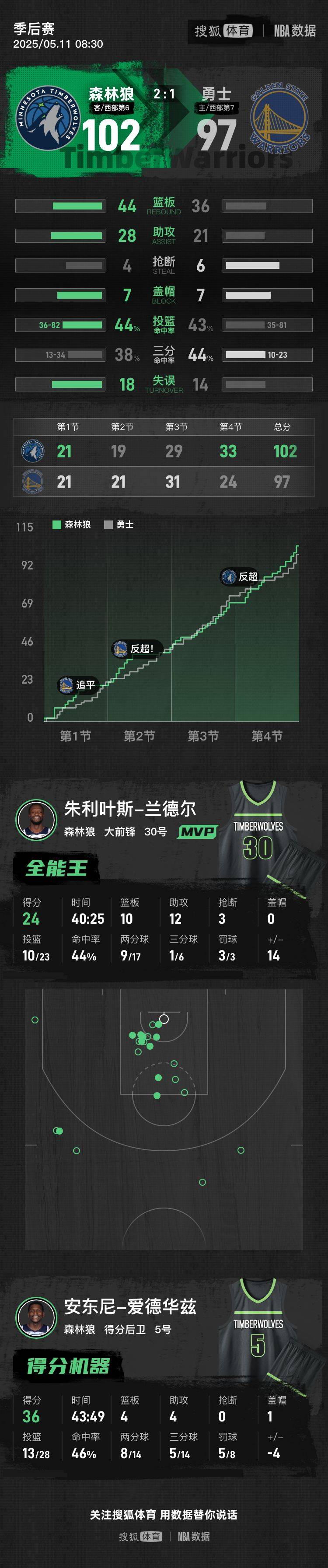 皇冠登1登2登3申请_爱德华兹36分巴特勒33+7+7 勇士再负森林狼总分1-2