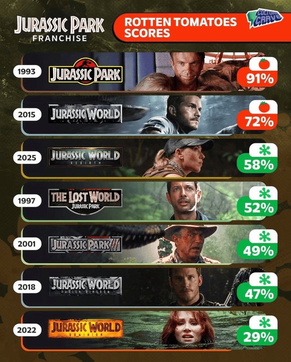 皇冠登3新2管理_两天破亿！观众边骂边看的《侏罗纪世界：重生》皇冠登3新2管理，为何还是暑期档票房收割机？