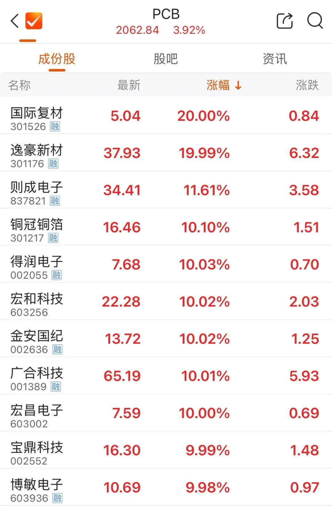 皇冠信用网登1_5000亿元巨头涨停皇冠信用网登1！成交额A股第一