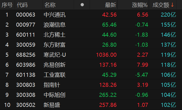 皇冠信用网登123出租_沪深两市全天成交额2.42万亿元 中兴通讯成交额居首
