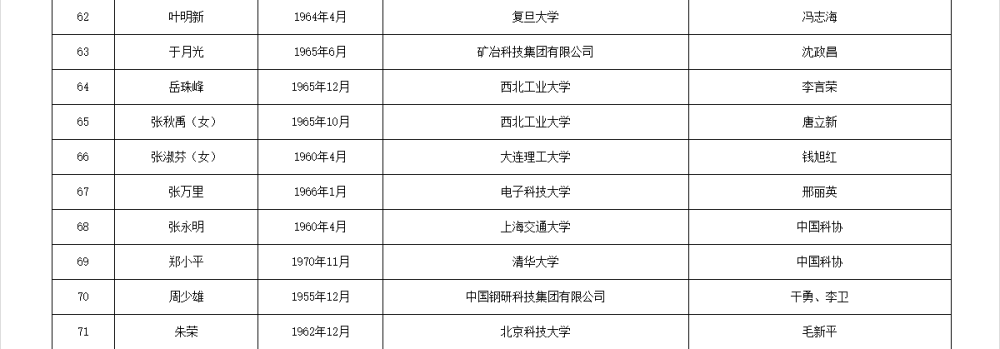 如何代理皇冠信用_两院院士增选有效候选人名单公布如何代理皇冠信用，来看看浙江哪些人入围