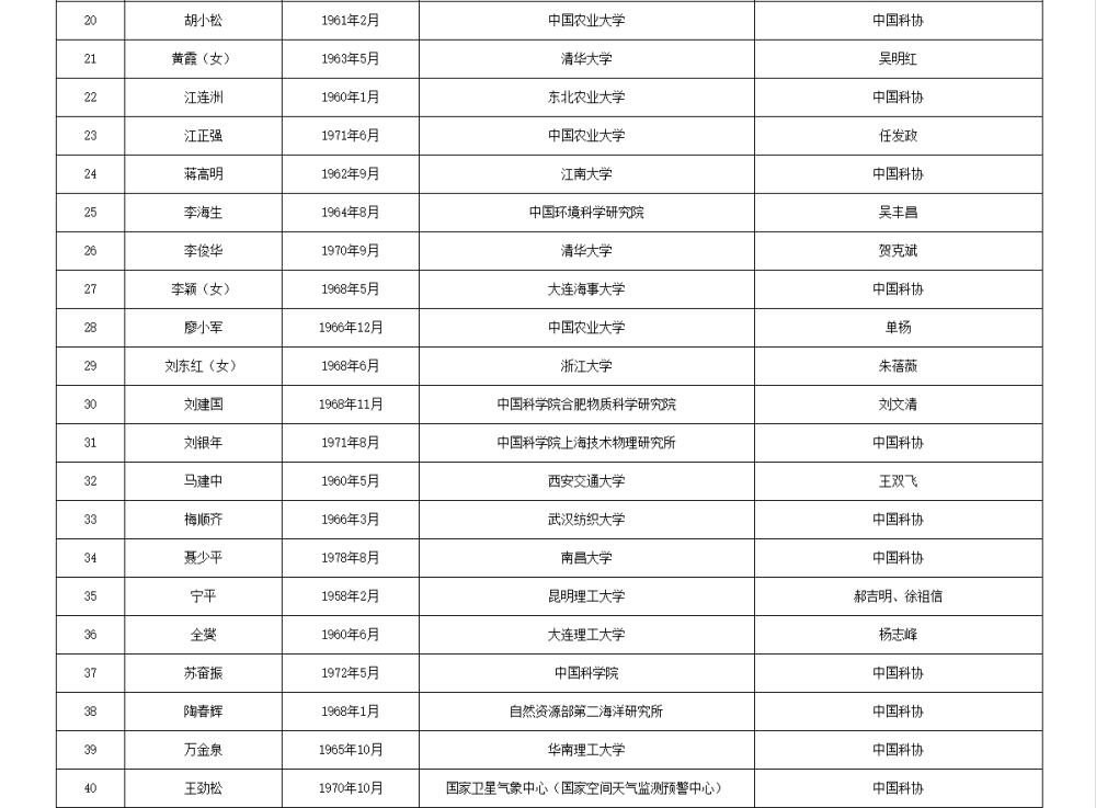 如何代理皇冠信用_两院院士增选有效候选人名单公布如何代理皇冠信用，来看看浙江哪些人入围