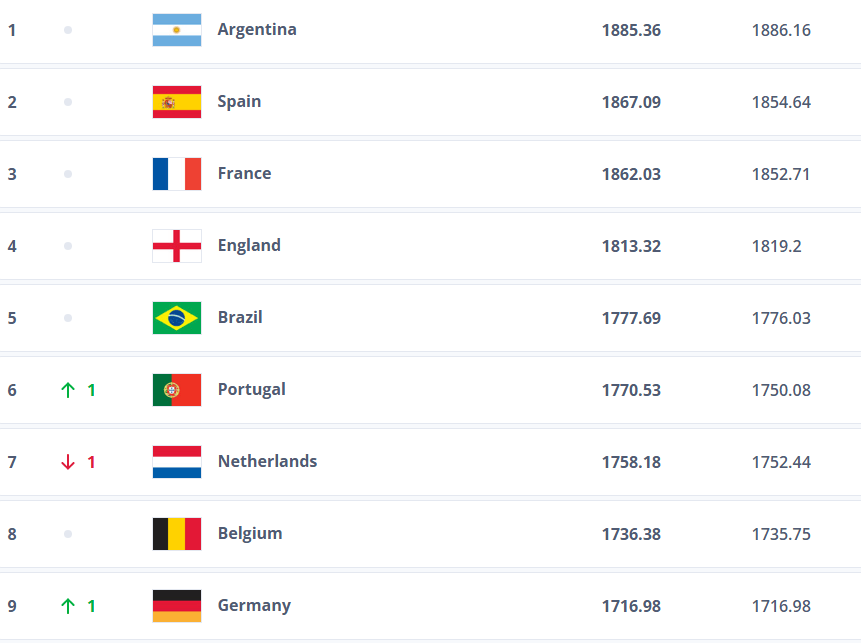 皇冠信用网网址_2026世界杯抽签定档12月 日本冲击FIFA前9韩国或跌至第3档