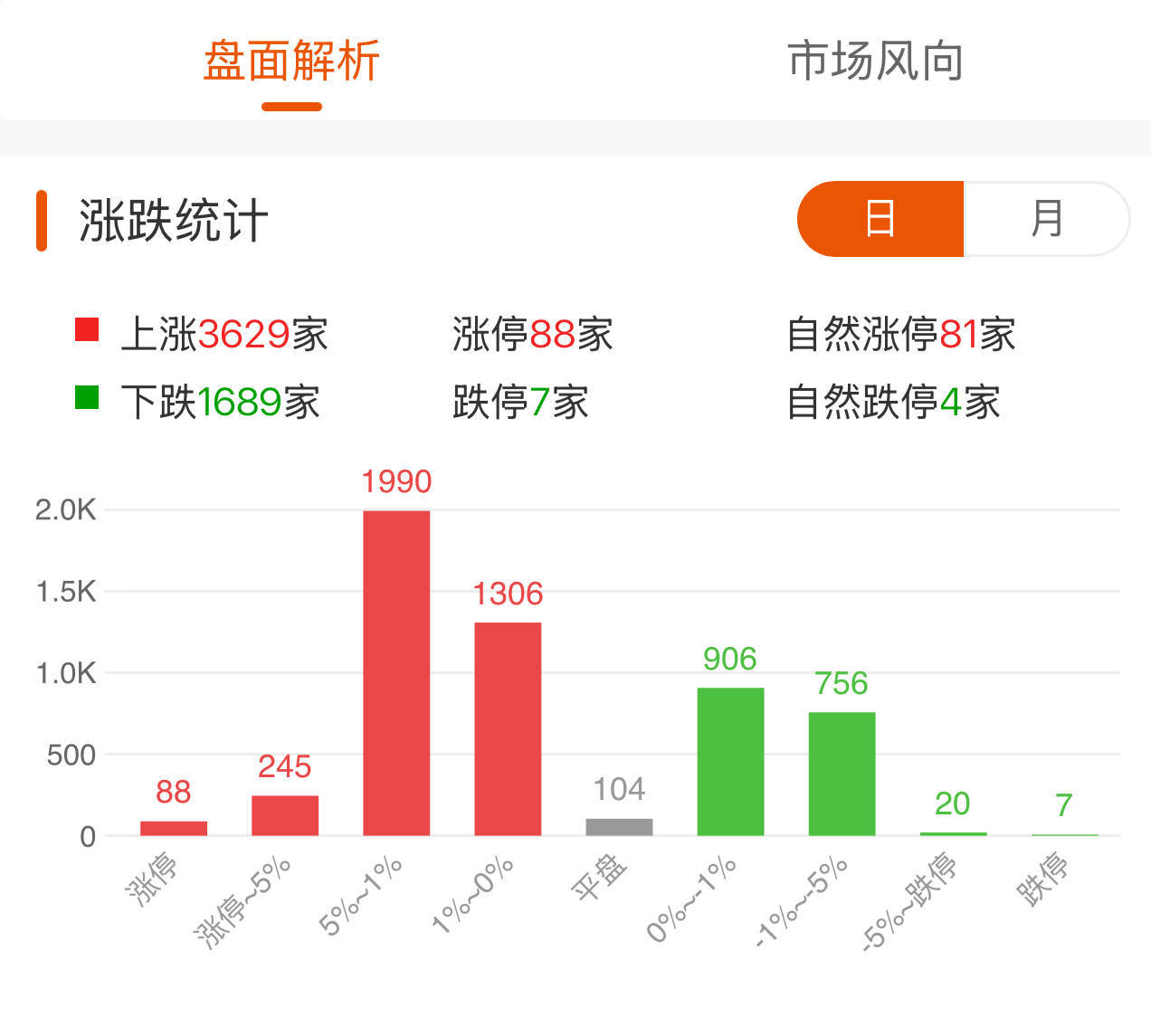 皇冠信用盘怎么弄_创业板指收涨0.68% 全市场超3600股上涨