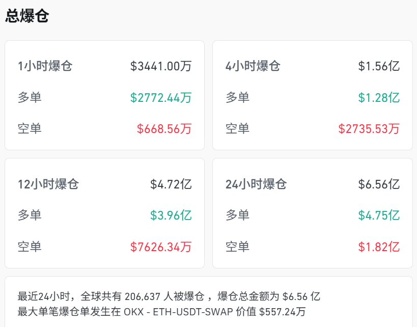 皇冠信用網结算日是哪天
_刚刚皇冠信用網结算日是哪天
,跳水!超20万人爆仓