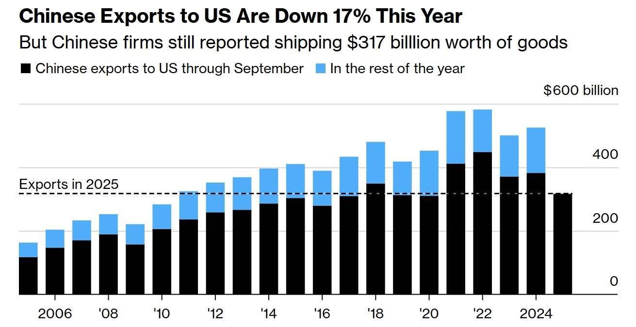 hga026注册_美国硬抗关税也得买hga026注册，“每天从中国进口额仍有10亿美元”