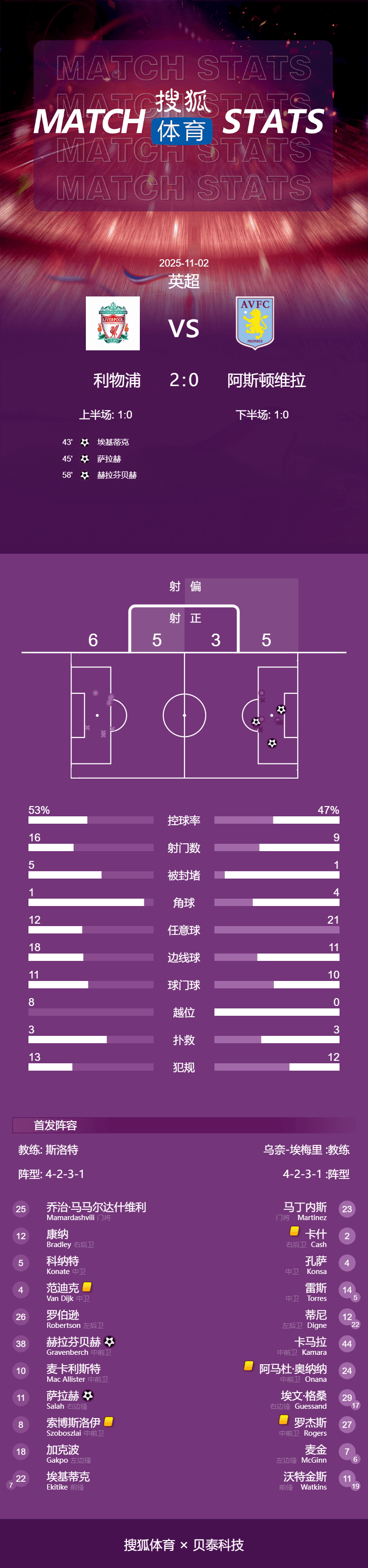 信用网怎么注册_英超-萨拉赫破门赫拉芬贝赫建功 利物浦2-0维拉止四连败