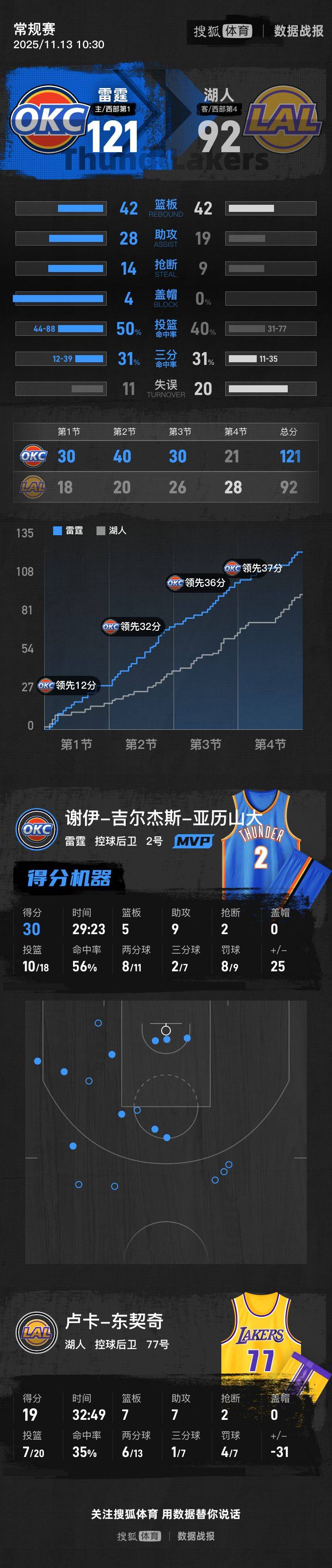 hga035会员注册_SGA三节30+9东契奇19+7+7 湖人半场被打花惨败雷霆