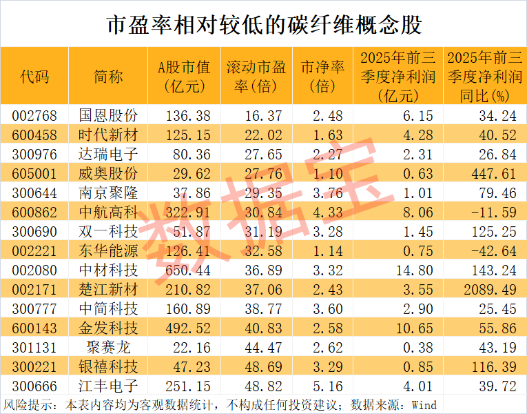 皇冠信用网在线注册_碳纤维龙头宣布自2026年1月起提价 市盈率较低的概念股梳理