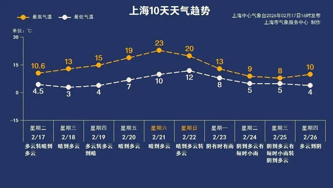 皇冠信用网登3代理注册_上海将直冲23℃皇冠信用网登3代理注册!紧接着又是一波降温+降雨+大风…