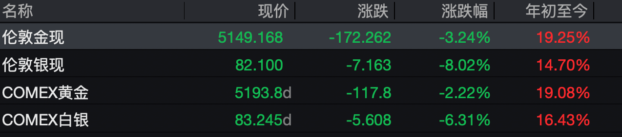 皇冠公司的代理怎么拿
_突然跳水!现货黄金跌破5200美元皇冠公司的代理怎么拿
,白银一度跌超12%,发生了什么?