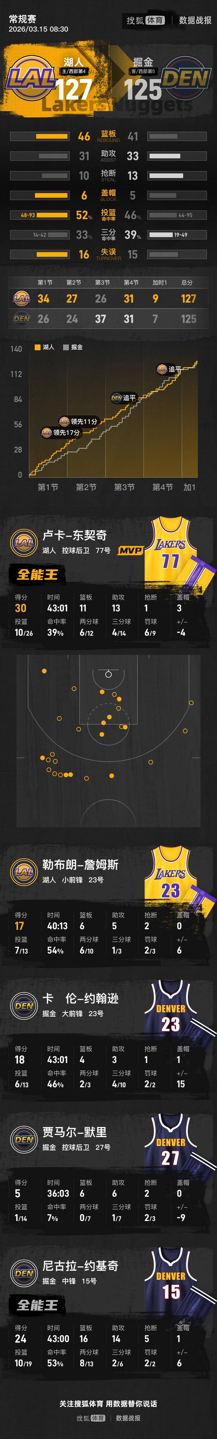 皇冠足球平台代理
_东契奇撤步后仰绝杀+三双 约基奇三双湖人加时胜掘金