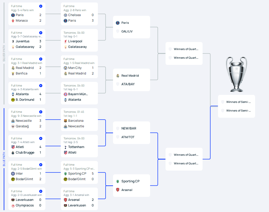 皇冠信用网正网_欧冠8强已确定4席:阿森纳将战葡体 皇马巴黎静待对手